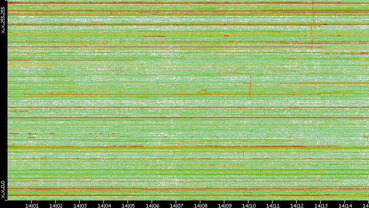 Dest. IP vs. Time