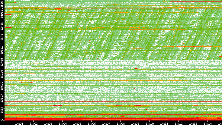 Dest. Port vs. Time
