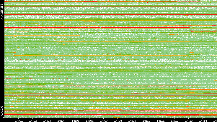 Src. IP vs. Time