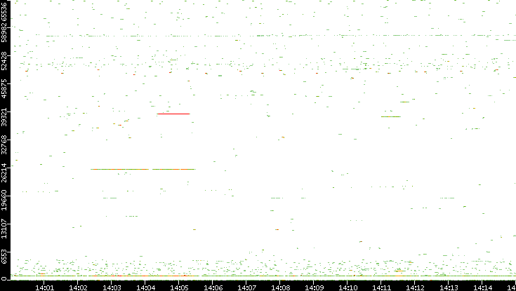 Dest. Port vs. Time