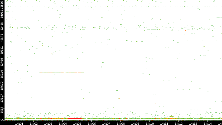 Src. Port vs. Time