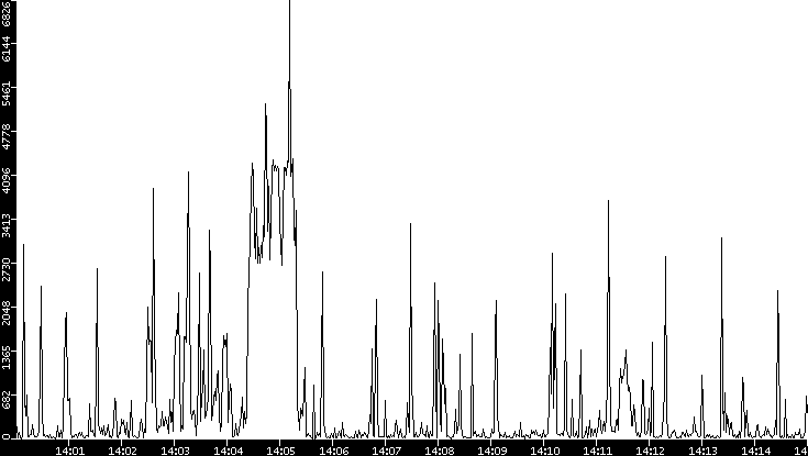 Throughput vs. Time