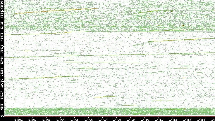 Dest. Port vs. Time