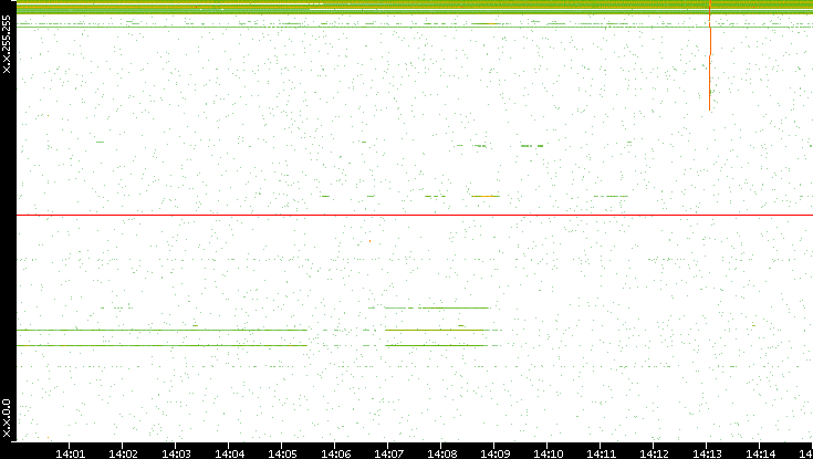 Dest. IP vs. Time
