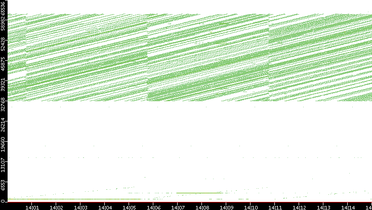 Dest. Port vs. Time