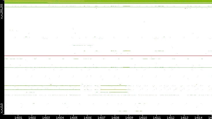 Src. IP vs. Time