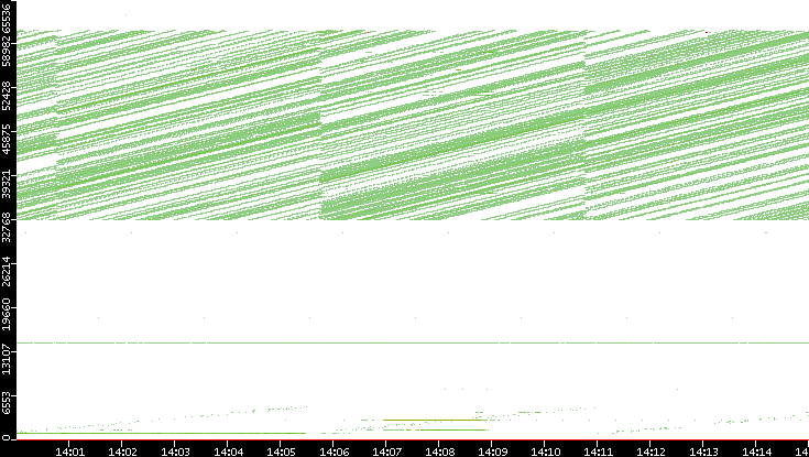 Src. Port vs. Time