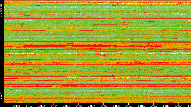 Src. IP vs. Time