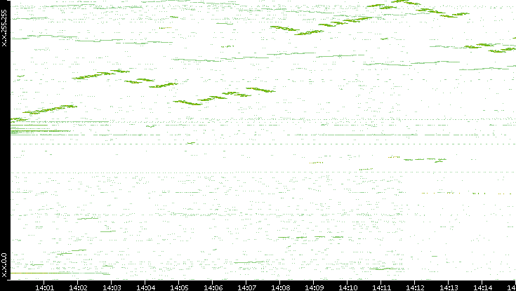 Dest. IP vs. Time
