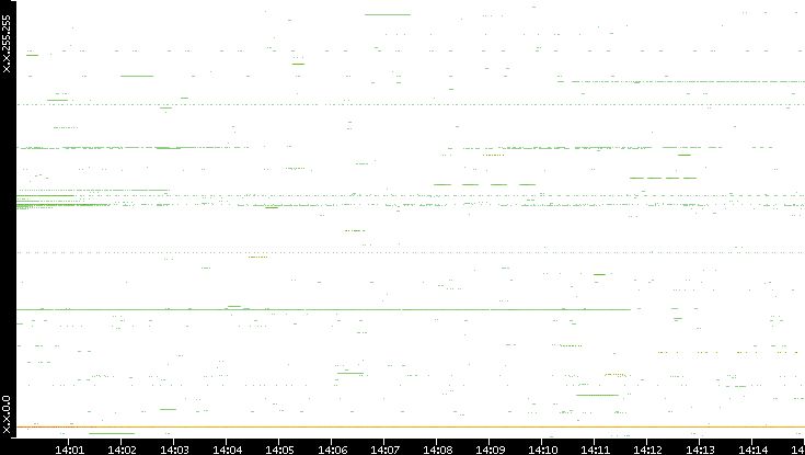 Src. IP vs. Time
