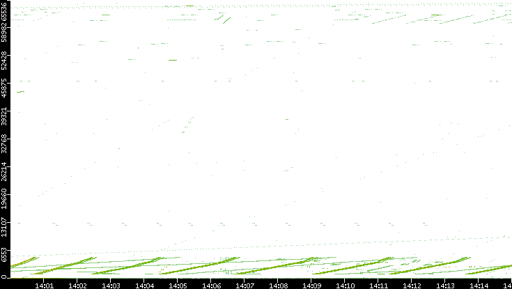 Src. Port vs. Time