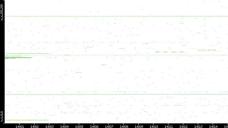 Src. IP vs. Time