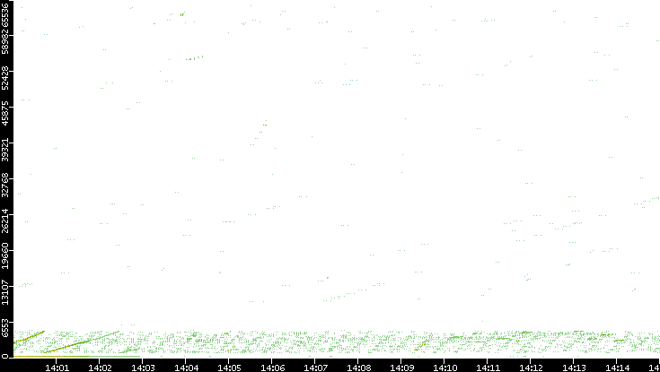 Src. Port vs. Time