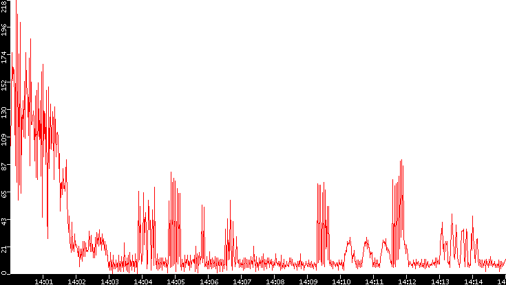 Nb. of Packets vs. Time