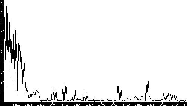 Throughput vs. Time