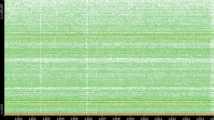 Dest. IP vs. Time