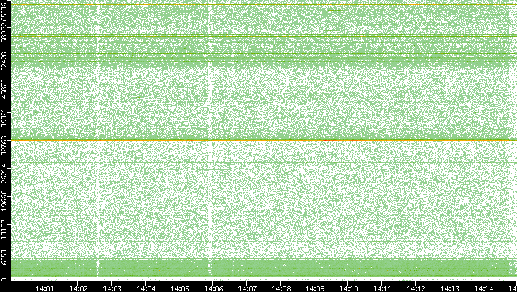 Dest. Port vs. Time