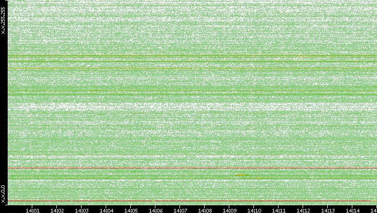 Src. IP vs. Time