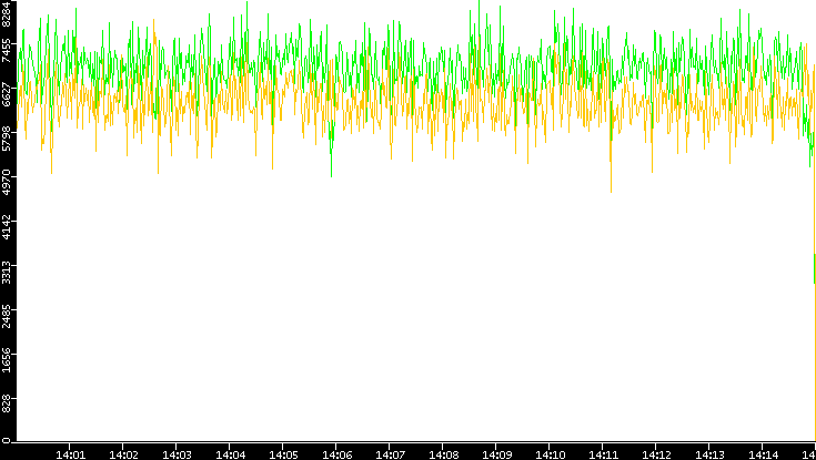 Entropy of Port vs. Time