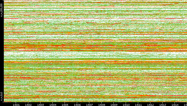Dest. IP vs. Time