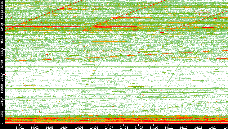 Src. Port vs. Time