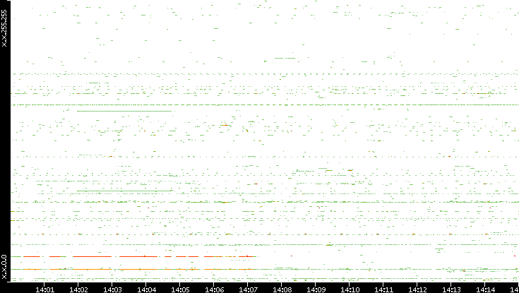 Dest. IP vs. Time