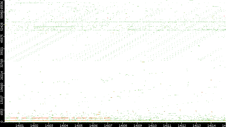 Dest. Port vs. Time