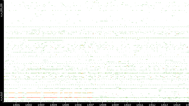 Src. IP vs. Time