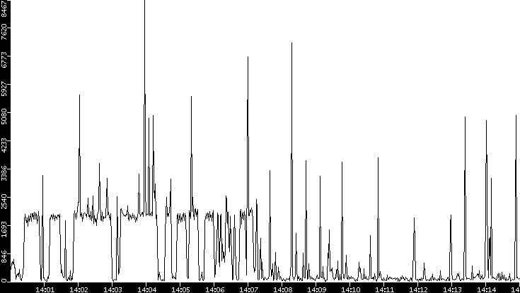 Throughput vs. Time