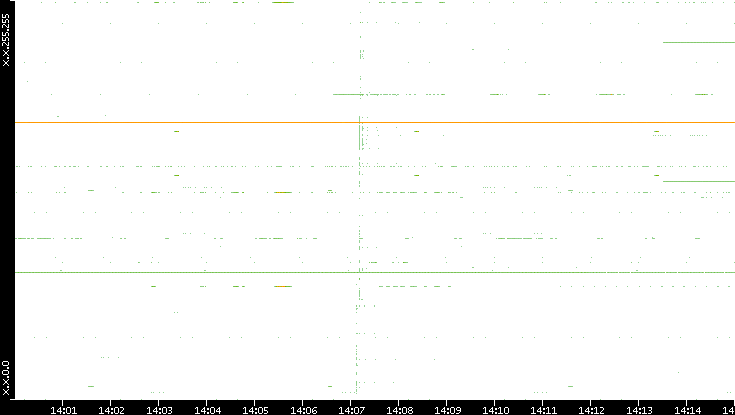 Src. IP vs. Time