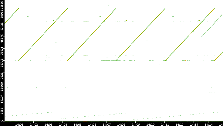 Src. Port vs. Time