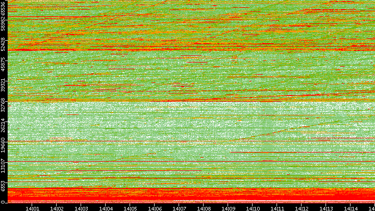 Dest. Port vs. Time