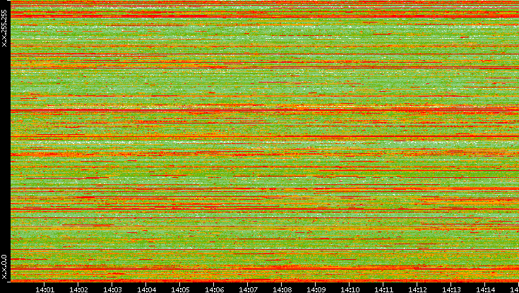 Src. IP vs. Time