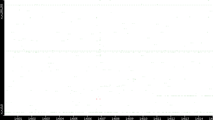 Src. IP vs. Time