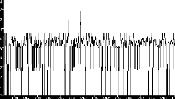 Average Packet Size vs. Time