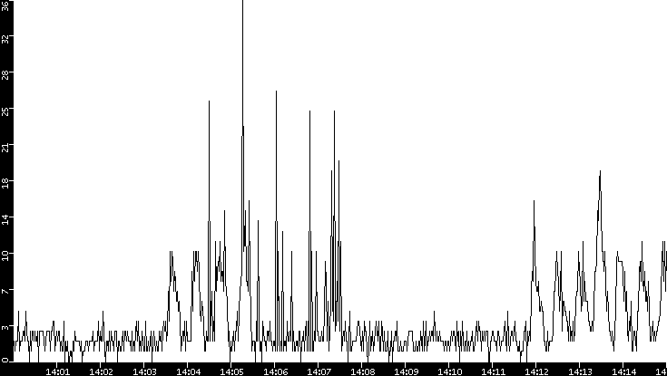 Throughput vs. Time