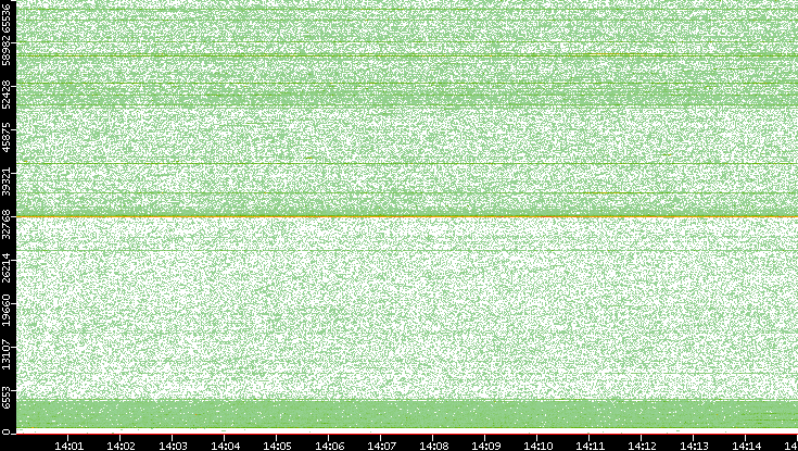 Src. Port vs. Time