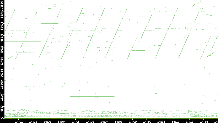 Dest. Port vs. Time