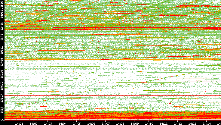 Dest. Port vs. Time