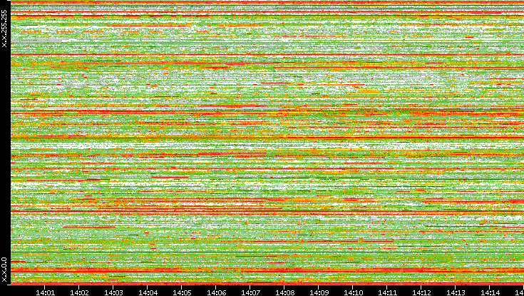 Src. IP vs. Time