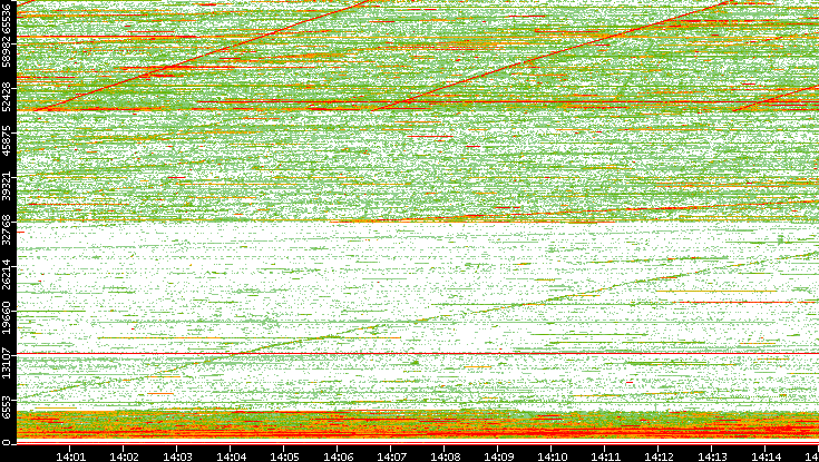 Src. Port vs. Time