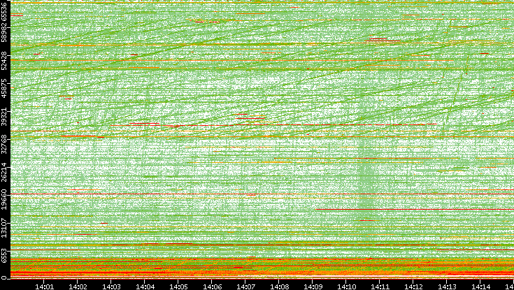 Dest. Port vs. Time