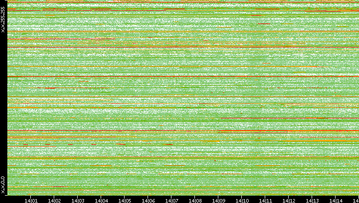 Src. IP vs. Time
