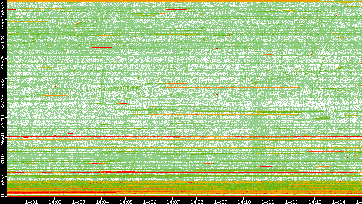 Src. Port vs. Time