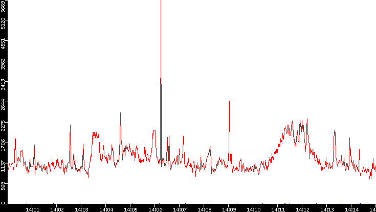 Nb. of Packets vs. Time