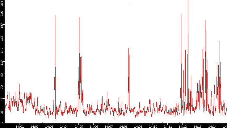 Nb. of Packets vs. Time