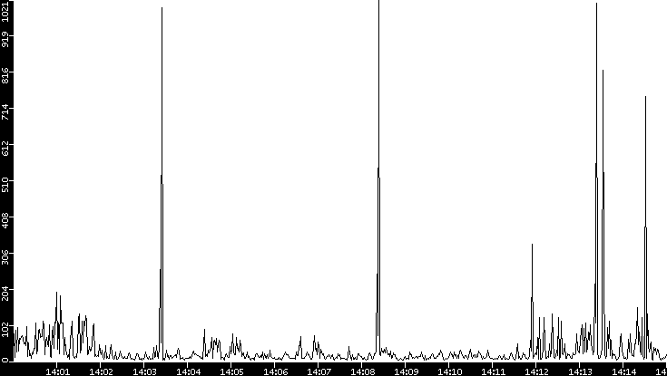 Throughput vs. Time