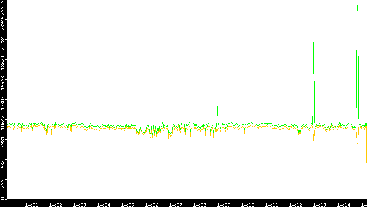 Entropy of Port vs. Time