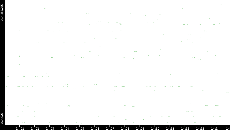 Src. IP vs. Time