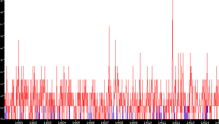 Nb. of Packets vs. Time